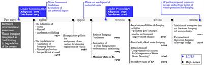 The Republic of Korea’s experience with an ocean dumping management system to enhance compliance with the London Protocol: highlights of major institutional history over 40 years